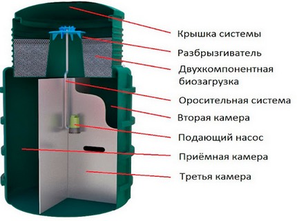 Обслуживание септика Эвосток в Ильинское Ильинское